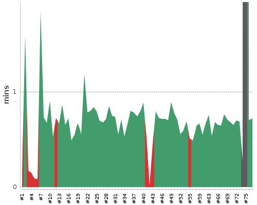 [Build time graph]