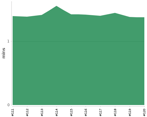 [Build time graph]