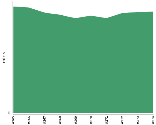 [Build time graph]