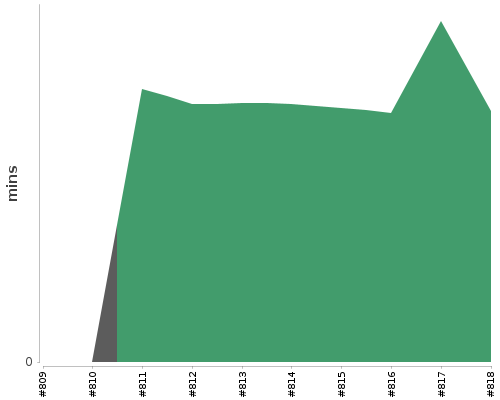 [Build time graph]