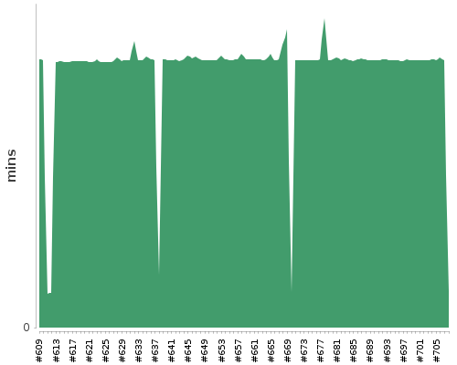 [Build time graph]