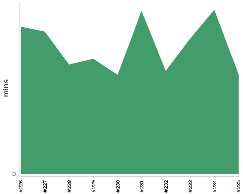 [Build time graph]