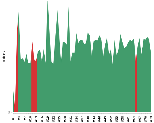 [Build time graph]