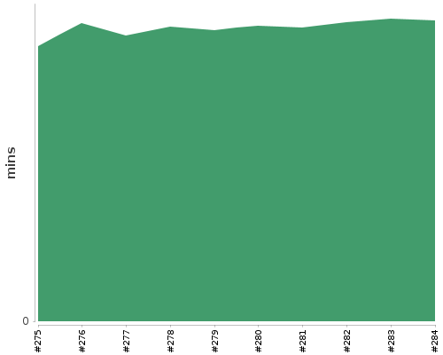 [Build time graph]