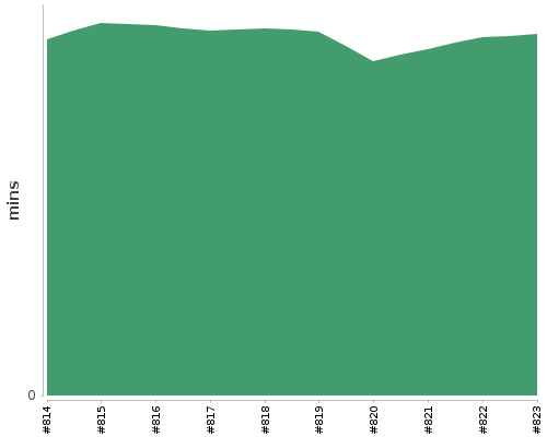 [Build time graph]