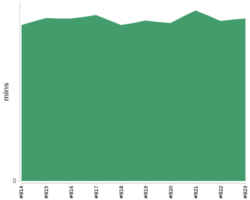 [Build time graph]