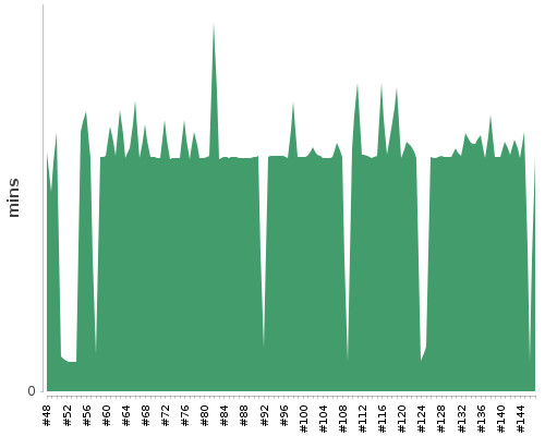 [Build time graph]