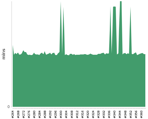 [Build time graph]