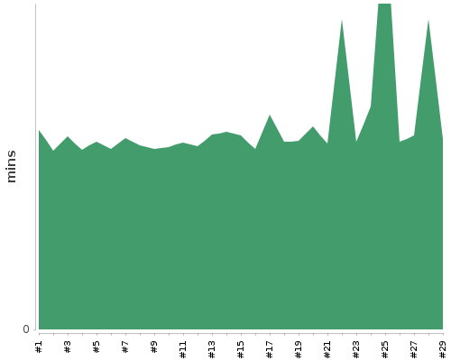 [Build time graph]