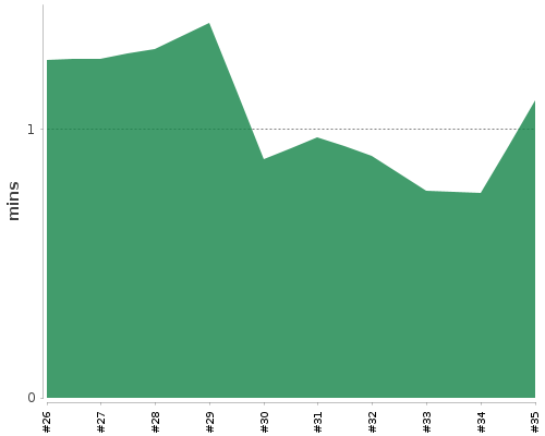 [Build time graph]