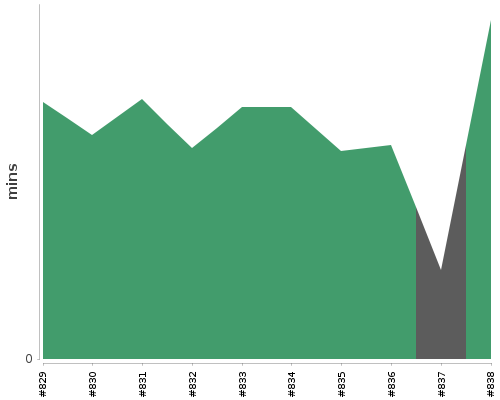 [Build time graph]