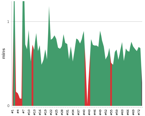 [Build time graph]