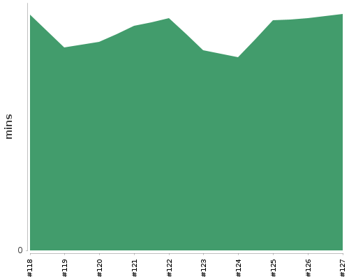 [Build time graph]