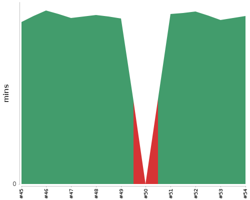 [Build time graph]