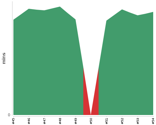 [Build time graph]