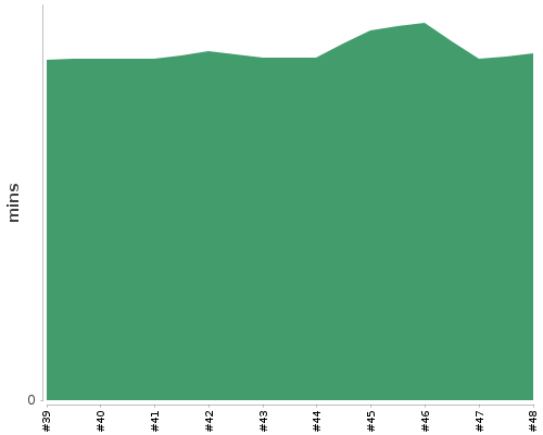 [Build time graph]
