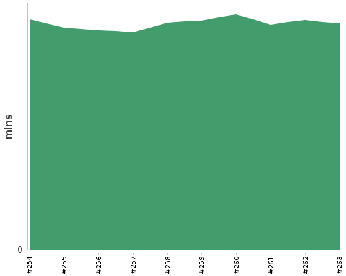 [Build time graph]