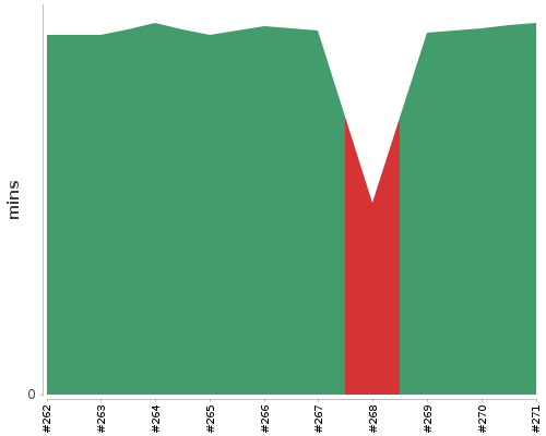 [Build time graph]