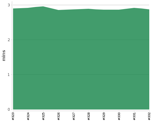 [Build time graph]