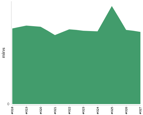 [Build time graph]