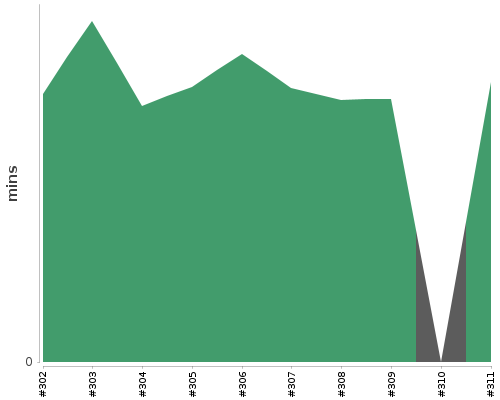[Build time graph]
