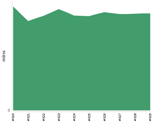 [Build time graph]