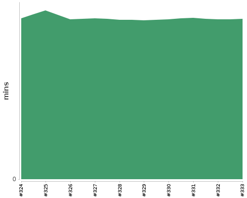 [Build time graph]