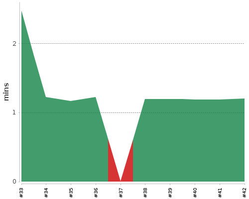 [Build time graph]