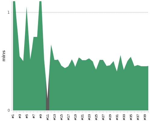 [Build time graph]