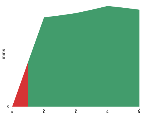 [Build time graph]