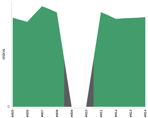 [Build time graph]