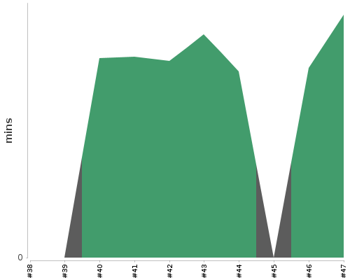 [Build time graph]