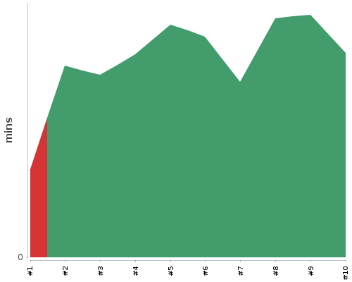 [Build time graph]