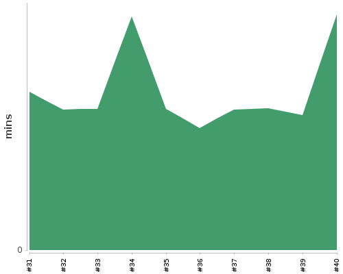 [Build time graph]