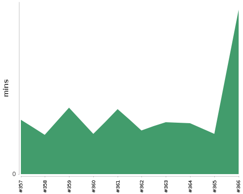 [Build time graph]