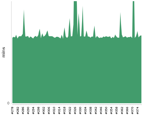 [Build time graph]
