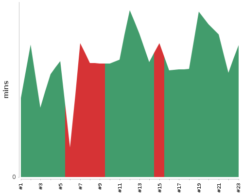 [Build time graph]