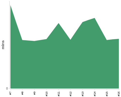 [Build time graph]