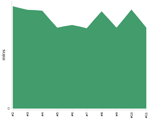 [Build time graph]