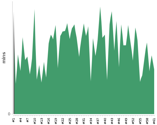 [Build time graph]