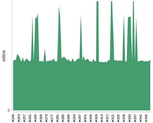 [Build time graph]