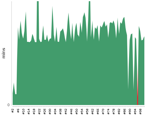 [Build time graph]