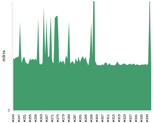 [Build time graph]