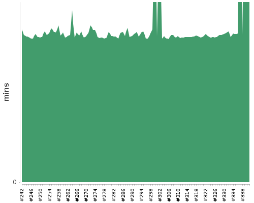 [Build time graph]