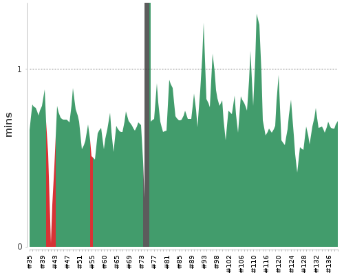 [Build time graph]