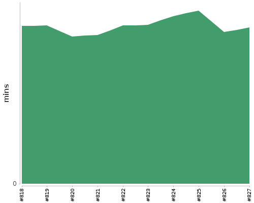 [Build time graph]