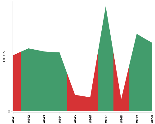 [Build time graph]