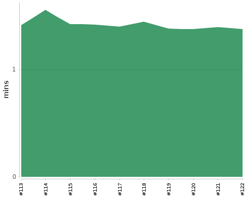 [Build time graph]