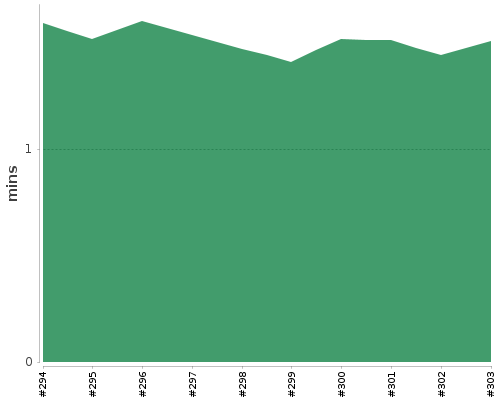 [Build time graph]