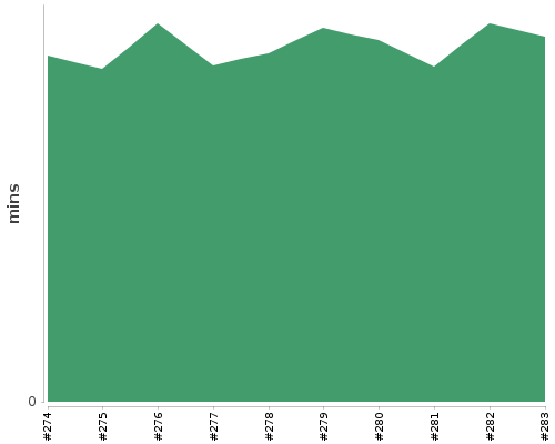 [Build time graph]